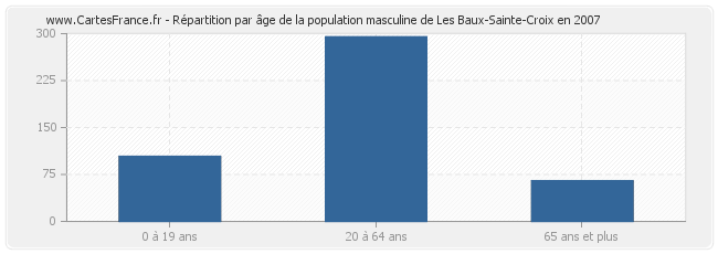 Répartition par âge de la population masculine de Les Baux-Sainte-Croix en 2007